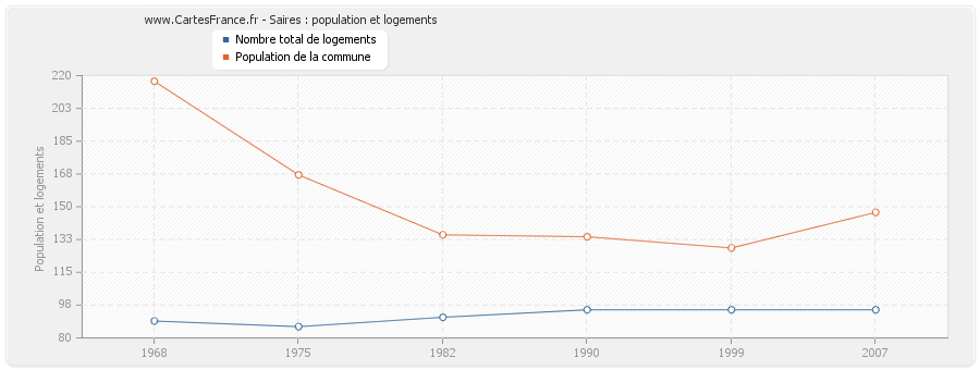 Saires : population et logements