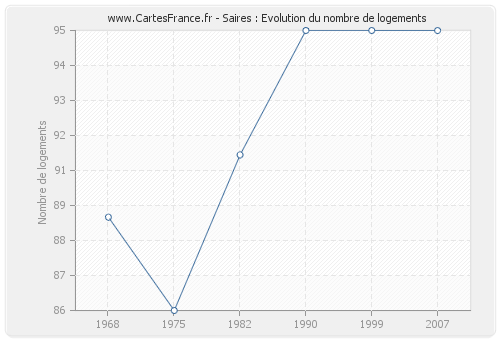 Saires : Evolution du nombre de logements