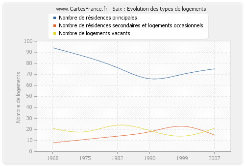 Saix : Evolution des types de logements