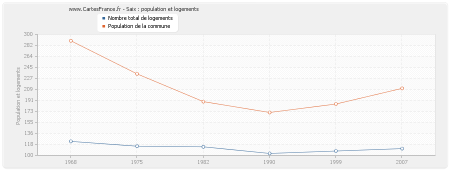 Saix : population et logements