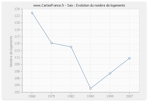 Saix : Evolution du nombre de logements