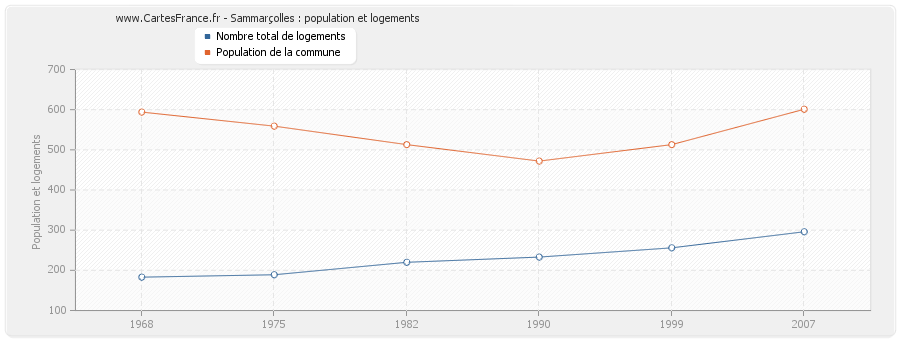 Sammarçolles : population et logements