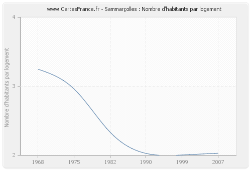 Sammarçolles : Nombre d'habitants par logement