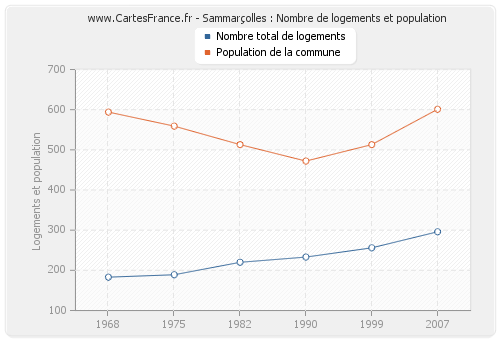 Sammarçolles : Nombre de logements et population