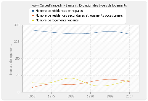 Sanxay : Evolution des types de logements