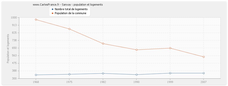 Sanxay : population et logements