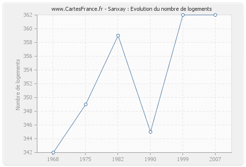 Sanxay : Evolution du nombre de logements