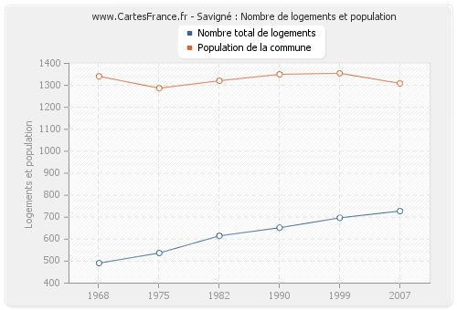 Savigné : Nombre de logements et population