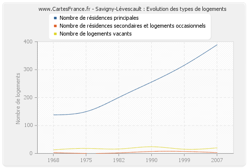 Savigny-Lévescault : Evolution des types de logements