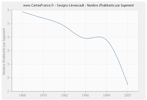 Savigny-Lévescault : Nombre d'habitants par logement