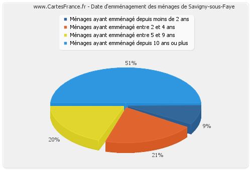 Date d'emménagement des ménages de Savigny-sous-Faye