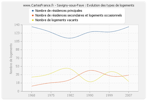 Savigny-sous-Faye : Evolution des types de logements