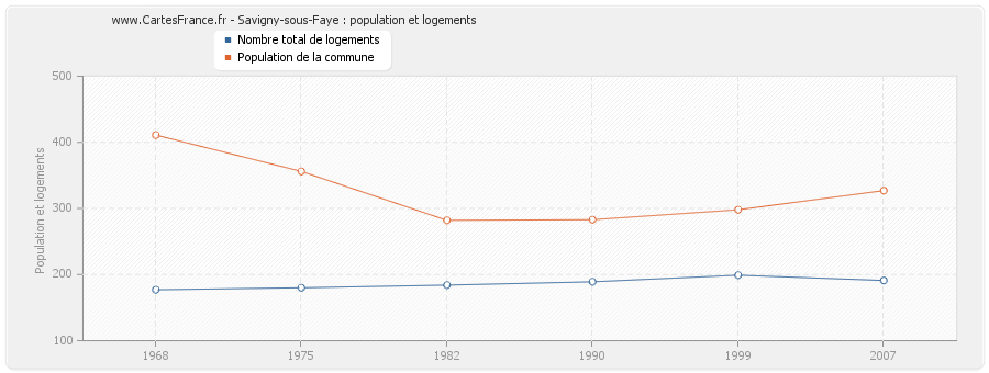 Savigny-sous-Faye : population et logements