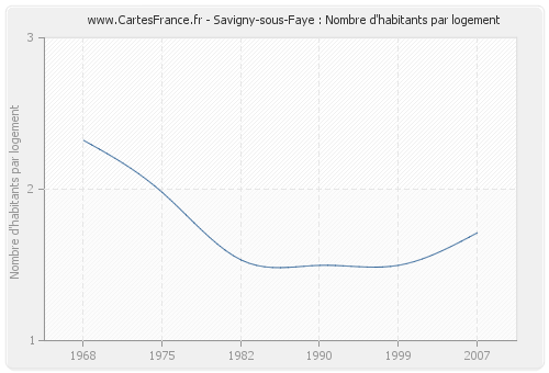 Savigny-sous-Faye : Nombre d'habitants par logement