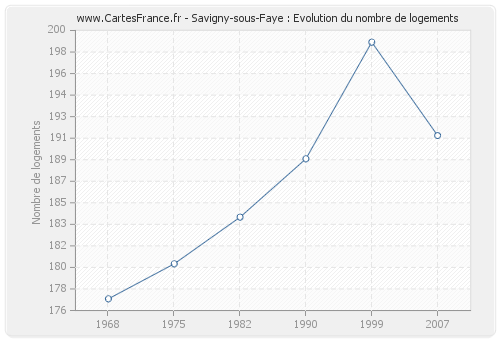 Savigny-sous-Faye : Evolution du nombre de logements