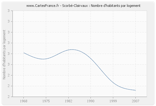 Scorbé-Clairvaux : Nombre d'habitants par logement