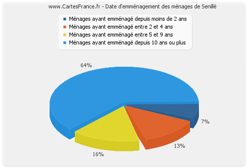 Date d'emménagement des ménages de Senillé