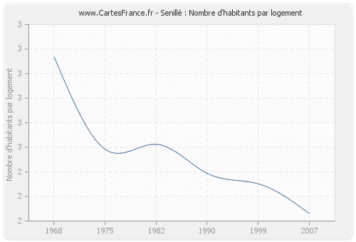 Senillé : Nombre d'habitants par logement