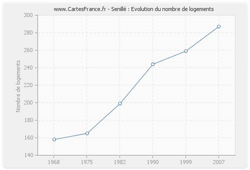 Senillé : Evolution du nombre de logements