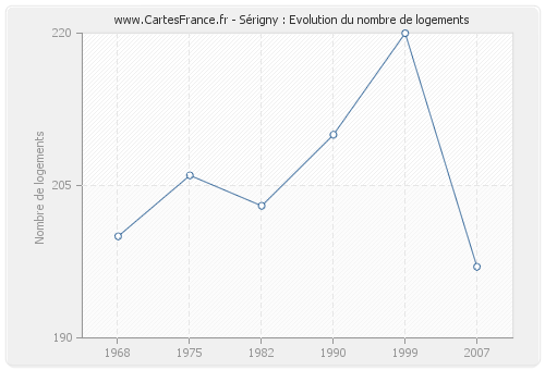 Sérigny : Evolution du nombre de logements