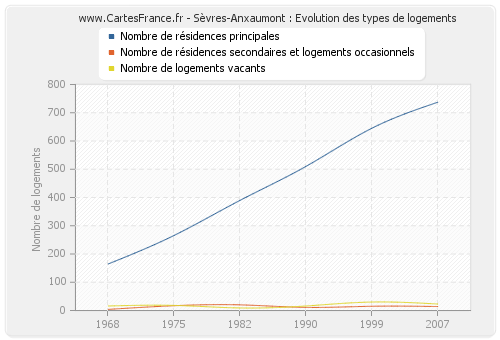 Sèvres-Anxaumont : Evolution des types de logements