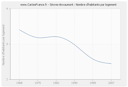 Sèvres-Anxaumont : Nombre d'habitants par logement