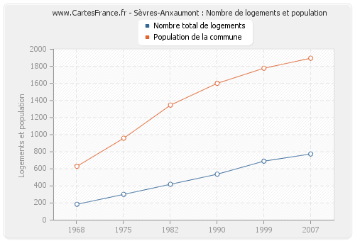 Sèvres-Anxaumont : Nombre de logements et population