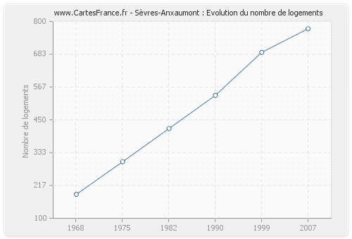 Sèvres-Anxaumont : Evolution du nombre de logements