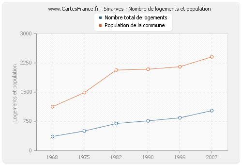 Smarves : Nombre de logements et population