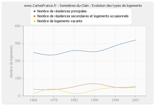 Sommières-du-Clain : Evolution des types de logements