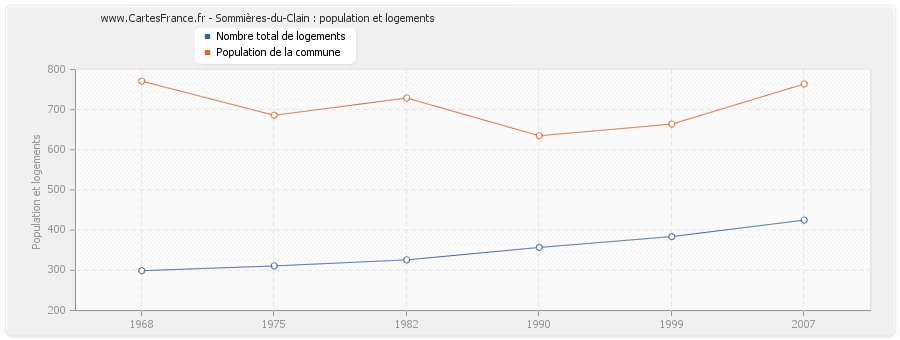 Sommières-du-Clain : population et logements