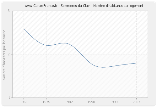 Sommières-du-Clain : Nombre d'habitants par logement
