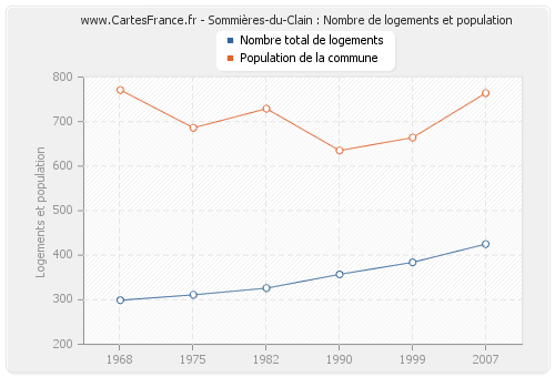 Sommières-du-Clain : Nombre de logements et population