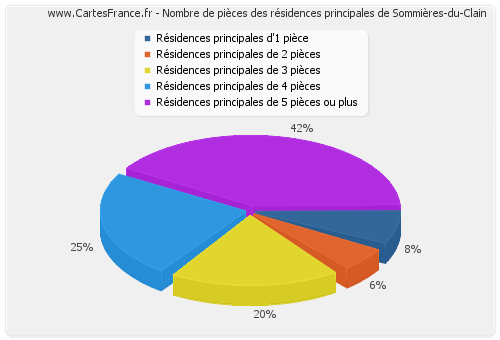 Nombre de pièces des résidences principales de Sommières-du-Clain