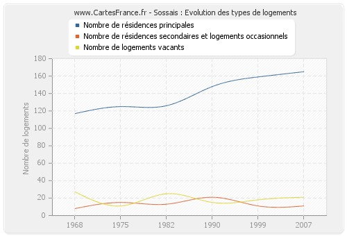 Sossais : Evolution des types de logements