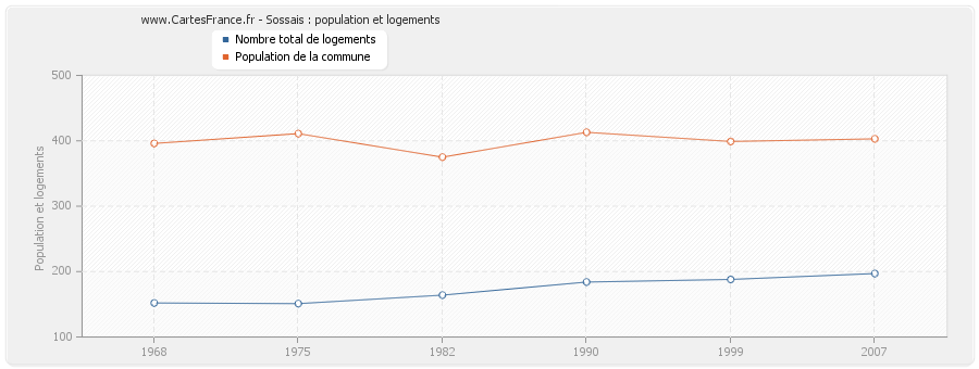 Sossais : population et logements