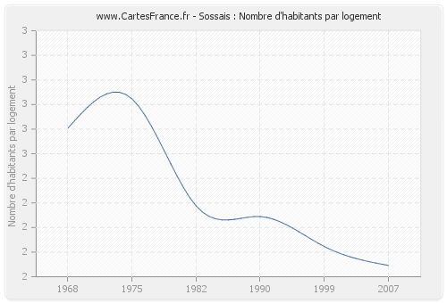 Sossais : Nombre d'habitants par logement