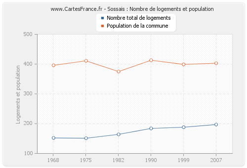 Sossais : Nombre de logements et population