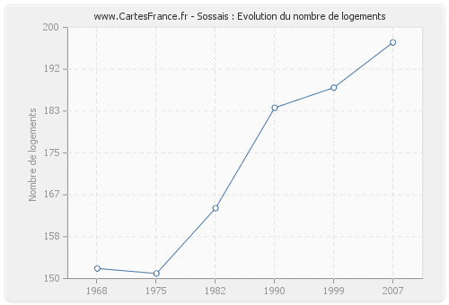 Sossais : Evolution du nombre de logements