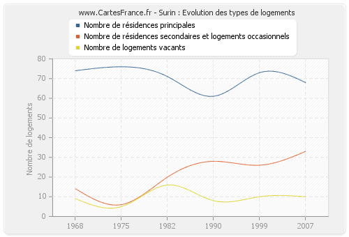 Surin : Evolution des types de logements