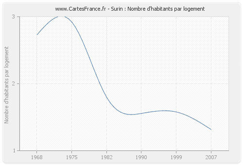 Surin : Nombre d'habitants par logement