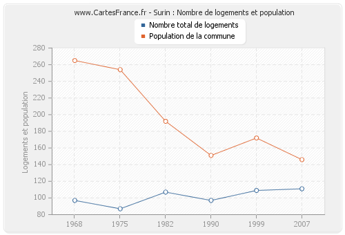 Surin : Nombre de logements et population