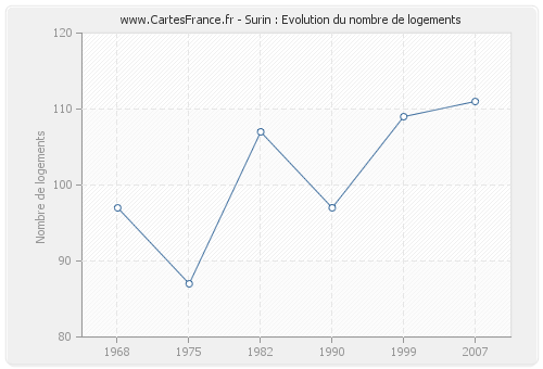 Surin : Evolution du nombre de logements