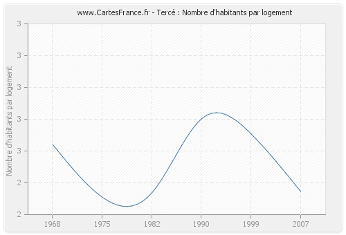 Tercé : Nombre d'habitants par logement