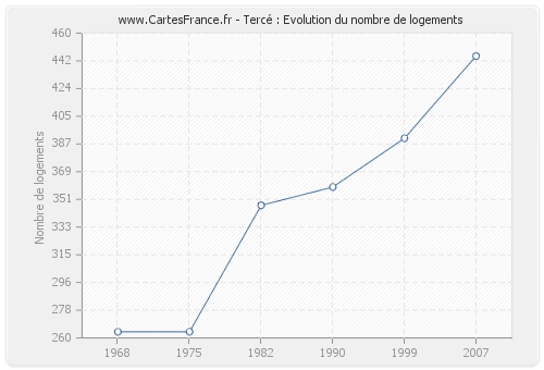 Tercé : Evolution du nombre de logements