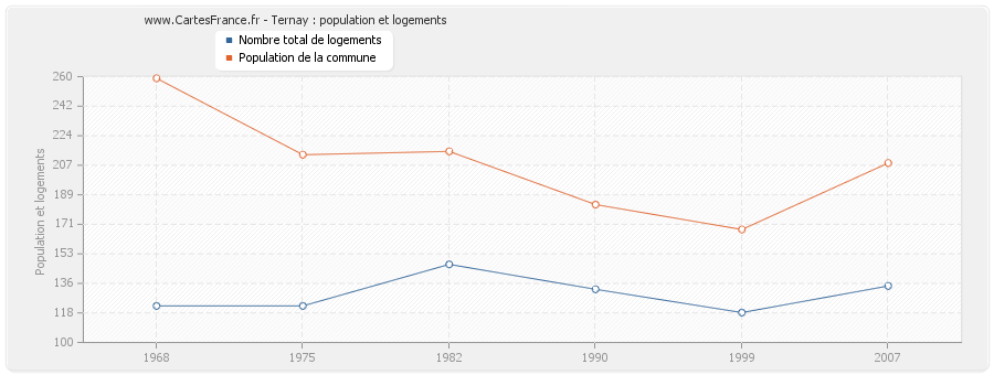 Ternay : population et logements