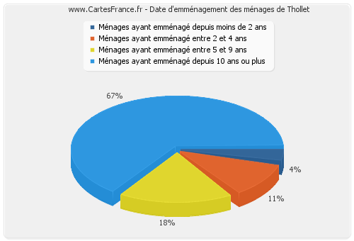 Date d'emménagement des ménages de Thollet