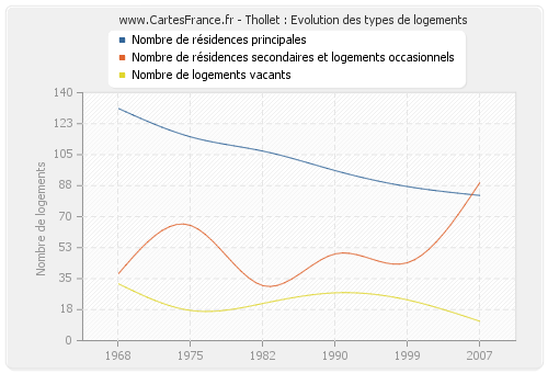 Thollet : Evolution des types de logements