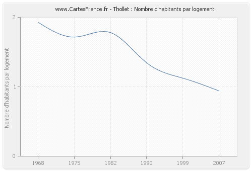 Thollet : Nombre d'habitants par logement