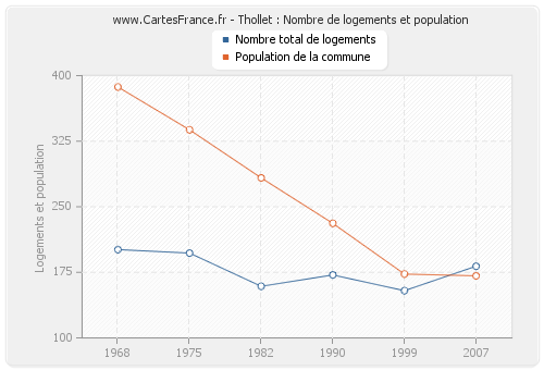 Thollet : Nombre de logements et population